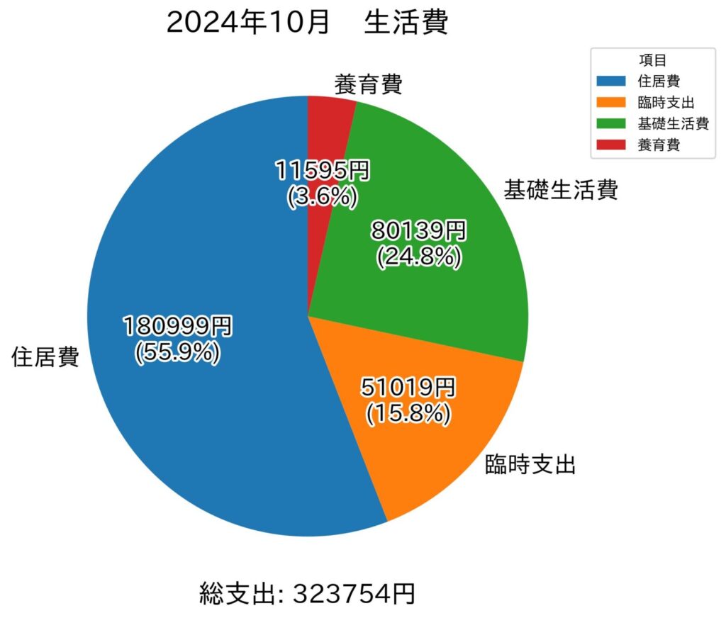 Jody家の支出